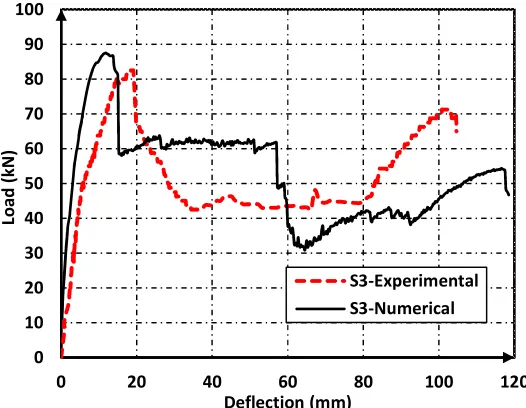 Fig. 8. Experimental and numerical load-deflection curves for S1, S2, and S3 