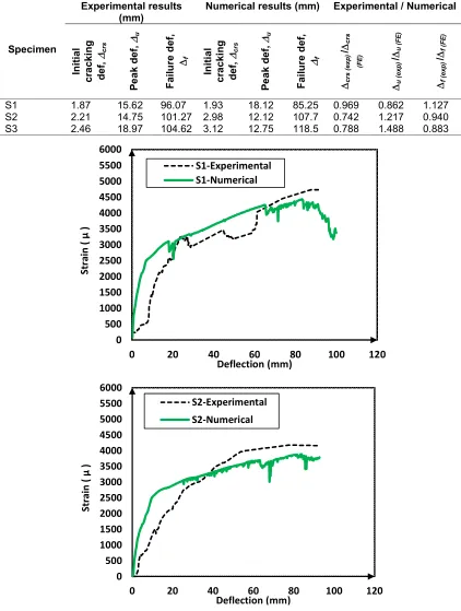 Table 5. Comparison of experimental and numerical deflection results 