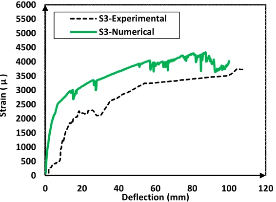 Fig. 9. Experimental and numerical steel strain-deflection relations for S1, S2 and S3