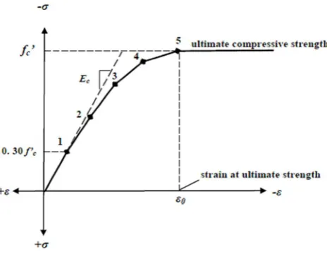 Fig. 6. shows the Elastic-perfectly plastic curve which is adopted in the simulation of both transverse and longitudinal reinforcement bars of the specimens