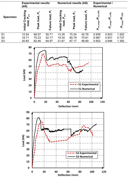 Table 4. Comparison of experimental and numerical loading results 