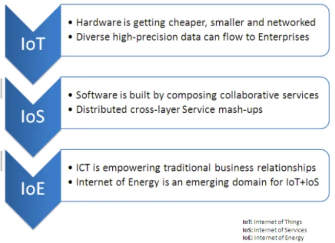 Fig. 1. Internet of Energy based on Internet of Services and Internet of Things