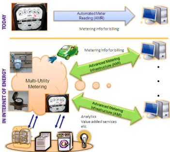 Fig. 2. Service-based multi-utility metering