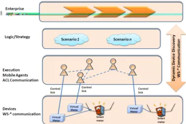 Fig. 3. Simulator Architecture: coupling of software agents and web service enabled devices
