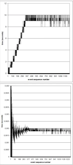 Fig. 4. System performance: Simulation of 10000 virtual smart meters