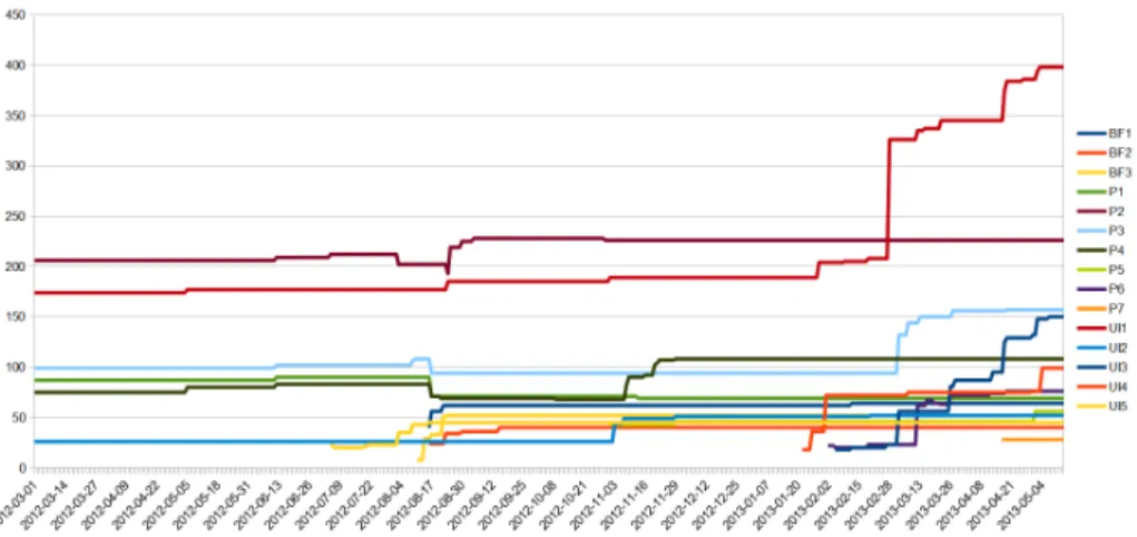 Fig. 1. Basic Activity Count for All Processes