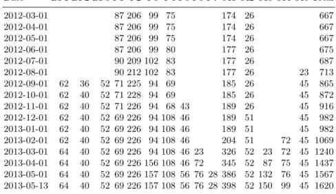 Table 1. Basic Activity Count at the Start of every Month