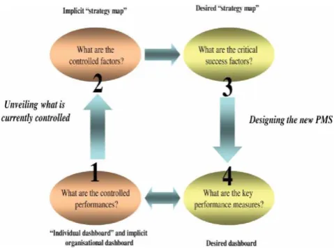 Figure 1. The Circular Methodology (Garengo & Biazzo, 2012).