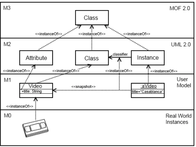 Figure 2.1: The four-layer architecture of MDA.