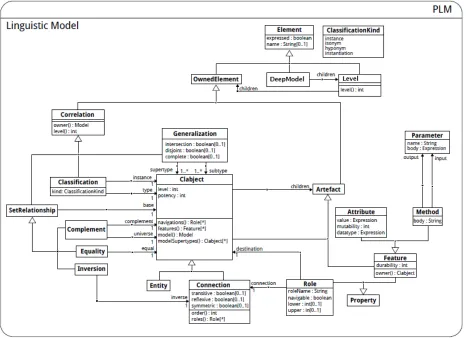 Figure 2.4: The PLM rendered using LML syntax [28].