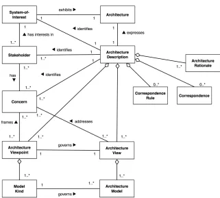 Figure 3.1: Conceptual model of the Architecture Description [32].