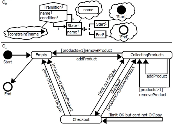 Figure 3.6: A multi-level behavioural view, instantiated from a part of the KobrA metamodel [10].