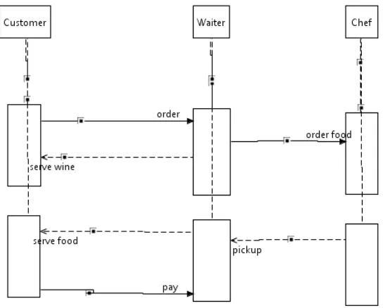 Figure 5.1: SUM metamodel extension concept for a sequence diagram