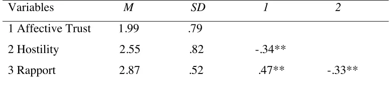 Table 1.  The means (M) and standard deviation (SD), and correlation found between the three 