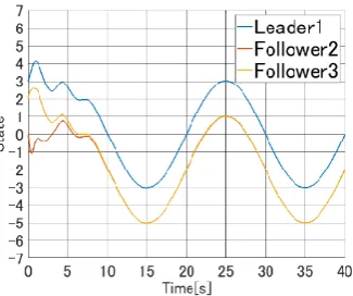 Fig. 2 Movement of each agent in 0[s]   