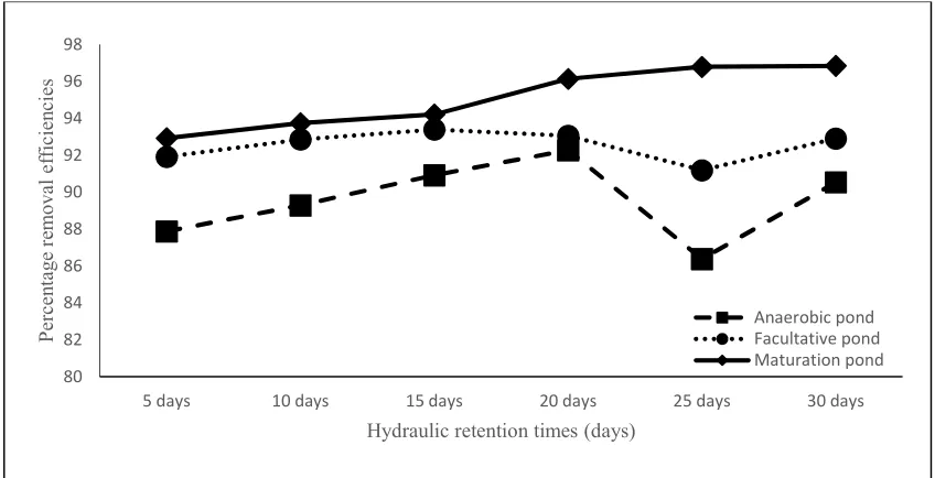 Table 3. % removal efficiencies of total dissolved solids in waste stabilization pond  