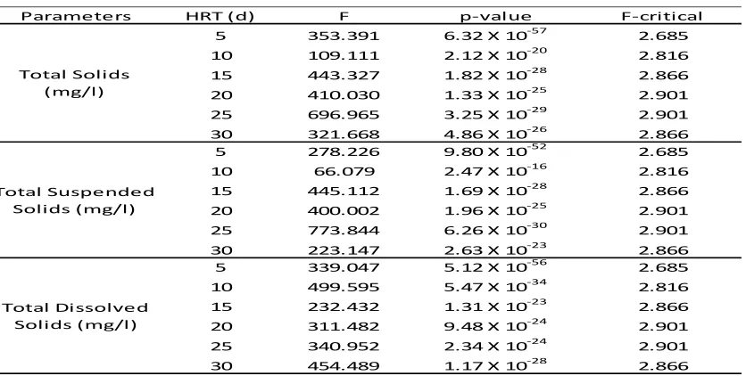 Table 5. ANOVA results (One way) for 5 days to 30 days retention times for total solids, total suspended solids, total dissolved solids  