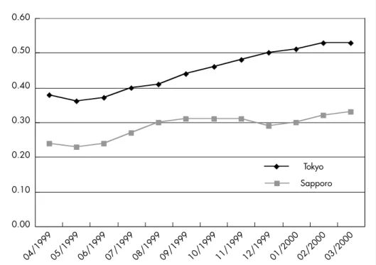 Figure 6 Opening-to-application ratio in Tokyo and in Sapporo