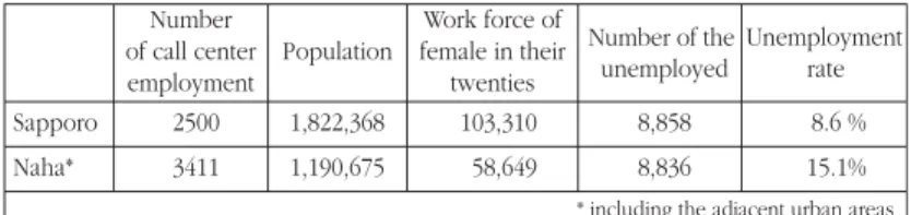 Table 4.— The number of the unemployed in 2000: Female in their twentiesNumber of call centeremploymentPopulationWork force offemale in theirtwentiesUnemploymentrateSapporo 25001,822,368103,3108,8588.6 %Naha*34111,190,67558,6498,83615.1%