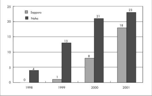 Figure 3.— The numbers of call centers in Sapporo and in Naha