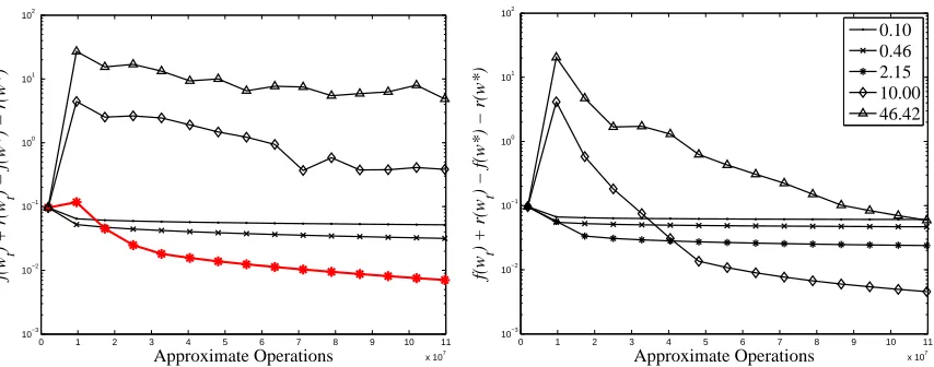 Figure 1: Sensitivity of deterministic FOBOS to initial step size on logistic regression