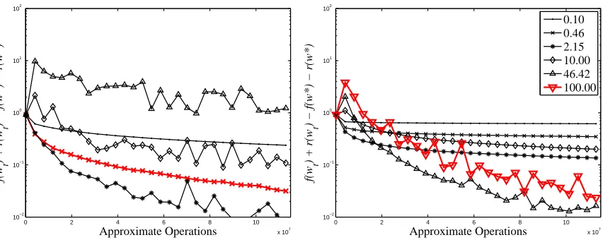Figure 3: Sensitivity of stochastic methods to initial step size on hinge loss minimization with ℓ22-regularization