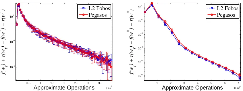 Figure 4: Comparison of FOBOS with Pegasos on the SVM (left) and logistic regression (right)