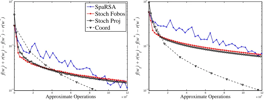 Figure 6: Performance of ℓ1-regularized logistic regression methods with different correlations on syntheticdata