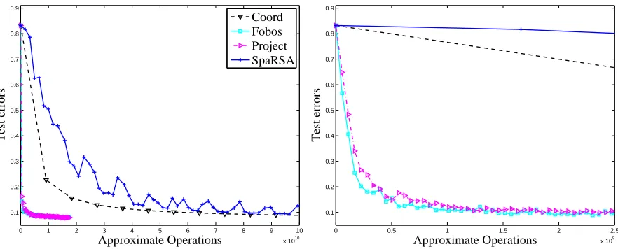 Figure 8: Comparison test error rate of FOBOS, SPARSA, projected gradient, and coordinate descent onMNIST digit recognition data set