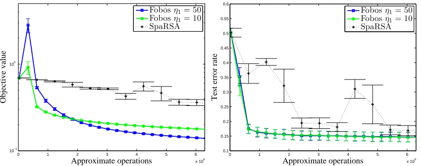Figure 9: Comparison of FOBOS and SPARSA on sentiment classiﬁcation task.