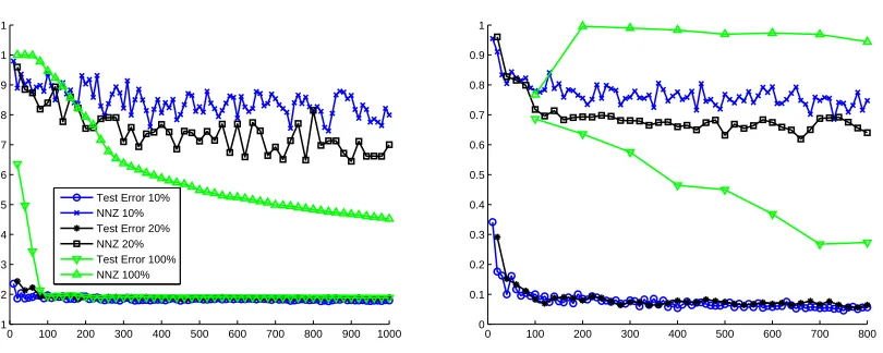Figure 10: Left: FOBOS sparsity and test error for LandSat data set with ℓ1-regularization