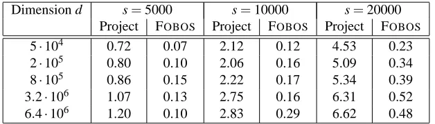 Table 1: Comparison of the average time (in hundredths of a second) required to compute projection of w+gonto an ℓ1-constraint to the analogous update required by the FOBOS step.