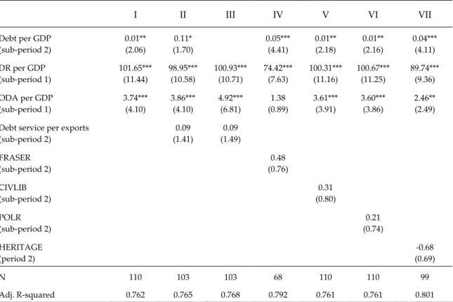 Table 2:  Tobit estimation I-VI for the determinants of debt relief in sub-period 2 (1995-1999)   I  II  III  IV  V  VI  VII  Debt per GDP  (sub-period 2)  0.01** (2.06)  0.11*  (1.70)  0.05*** (4.41)  0.01** (2.18)  0.01** (2.16)  0.04*** (4.11)  DR per G