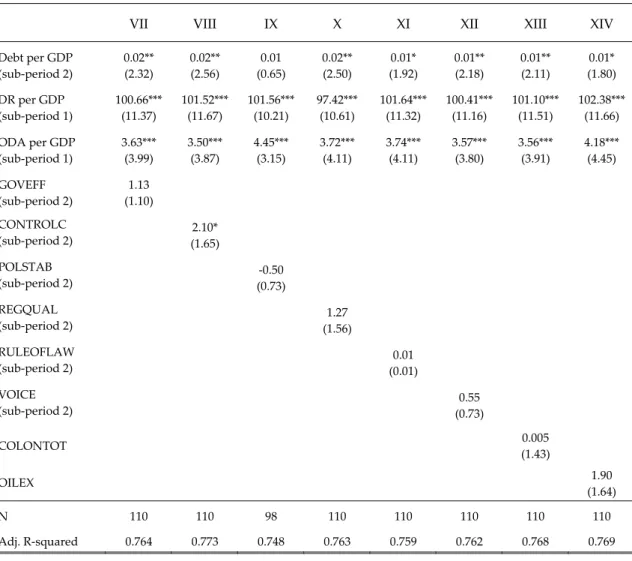 Table 3:  Tobit estimation VII-XIV for the determinants of debt relief in sub-period 2 (1995-1999) 