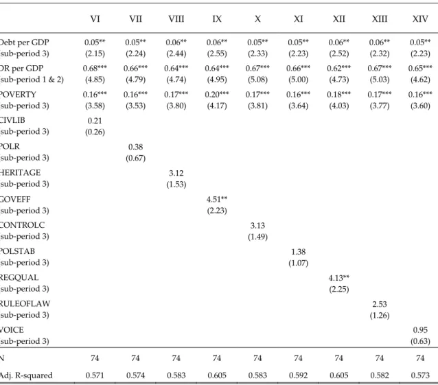 Table 5:  Tobit estimation VI-XIV for the determinants of debt relief in sub-period 3 (2000-2004) 