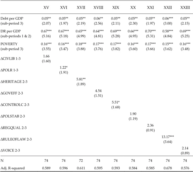 Table 6:  Tobit estimation XV-XXIII for the determinants of debt relief in sub-period 3 (2000-2004) 
