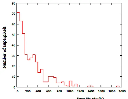 Figure 10: Distribution of the super-pixels, by counting them according to their area (in pixels) within intervals spaced of 50 pixels