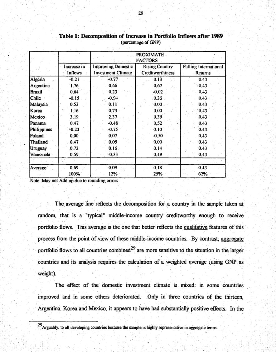 Table 1: Decomposition of Increase in Portfolio Inflows after 1989