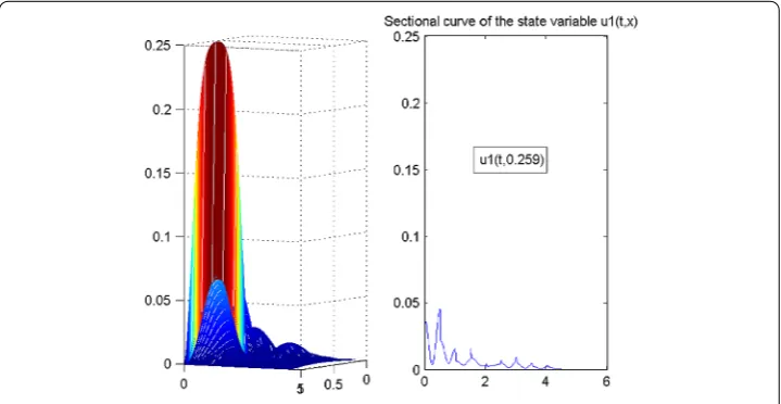 Figure 1 Computer simulations of the state u1(t,x).