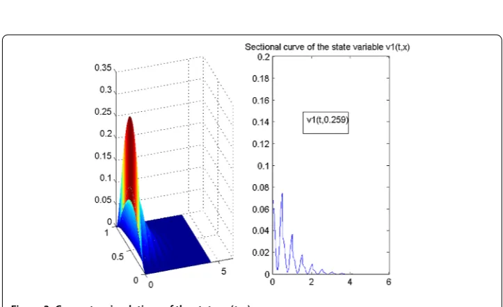 Figure 3 Computer simulations of the state v1(t,x).