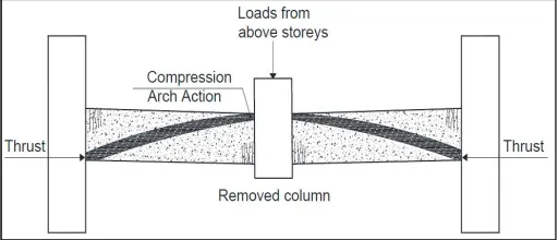 Fig. 1. Compression arch action capacity in beam-column assemblage [19] 