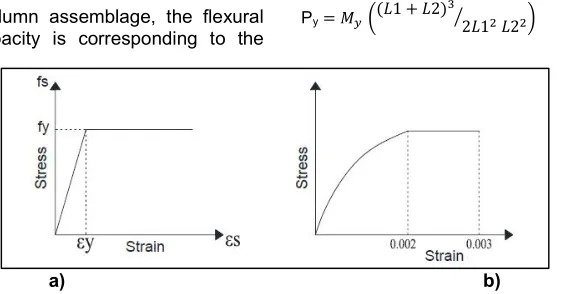 Fig. 2. The adopted stress-strain curves for (a) reinforcing steel bars and (b) the concrete 