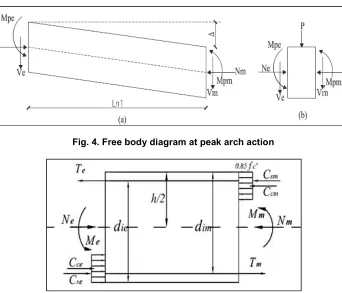 Fig. 5. Moments and forces at the middle and end sections of the beam Moments and forces at the middle and end sections of the beam  Moments and forces at the middle and end sections of the beam 