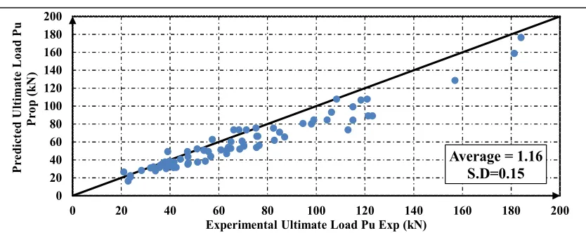 Fig. 6. Load capacity predictions by the proposed model 