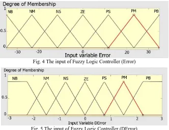 Fig. 4 The input of Fuzzy Logic Controller (Error) 