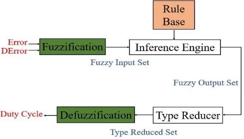 Table 1 Fuzzy Logic rule base DError 