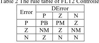 Table 2 The rule table of FLT2 Controller DError 