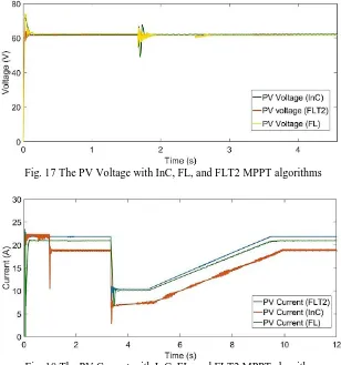 Fig. 18 The PV Current with InC, FL, and FLT2 MPPT algorithms 