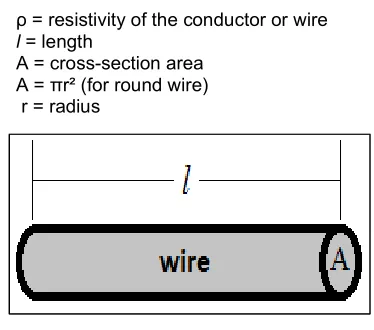 Fig. 3. Straight-wire conductor or wire, for 