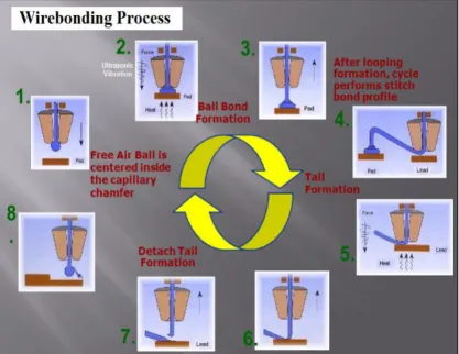 Fig. 4. Wirebonding process mechanism 